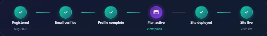 Your Journey stepper from the customer dashboard: Registered, Email verified, Profile complete, Plan active, Site deployed, Site live
